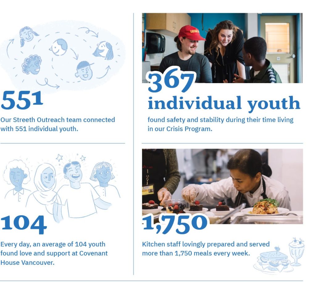 Covenant House Vancouver Impact Stats For 2020 covenant-house-vancouver-impact-stats-for-2020